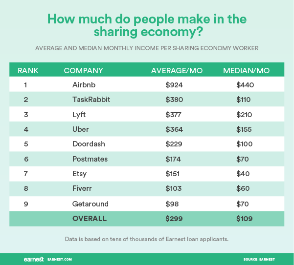 how to make money on fiverr - earnest.com sharing economy source data
